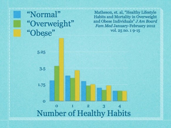 Study showing healthy habits most important for health outcomes.